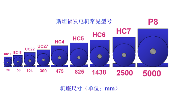 斯坦福發(fā)電機(jī)型號和機(jī)座尺寸.png