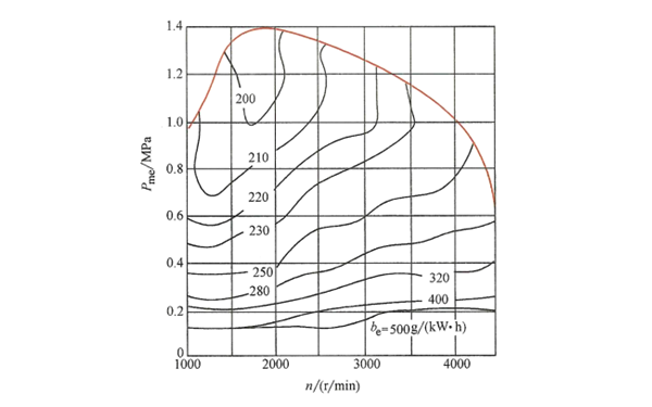 柴油發(fā)電機(jī)等油耗萬有特性曲線圖.png