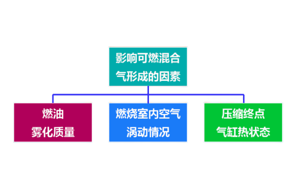 影響柴油機(jī)混合氣形成的因素.png