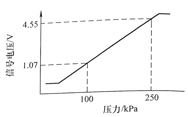 壓力傳感器特性曲線圖-柴油發(fā)電機(jī)組.png