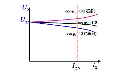 電壓調(diào)整特性-柴油發(fā)電機組.png