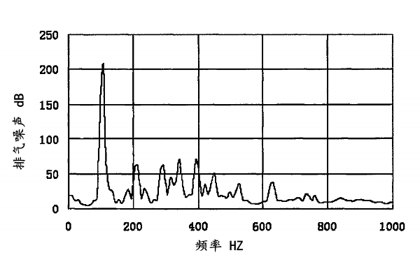 柴油發(fā)電機(jī)排氣噪聲實(shí)測(cè)頻譜特性曲線.png