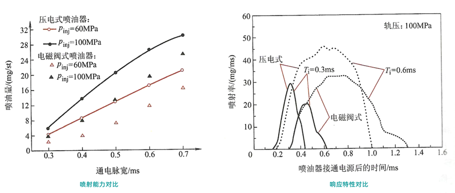 壓電式噴油器和電磁閥式噴油器的性能對(duì)比-柴油發(fā)電機(jī)組.png