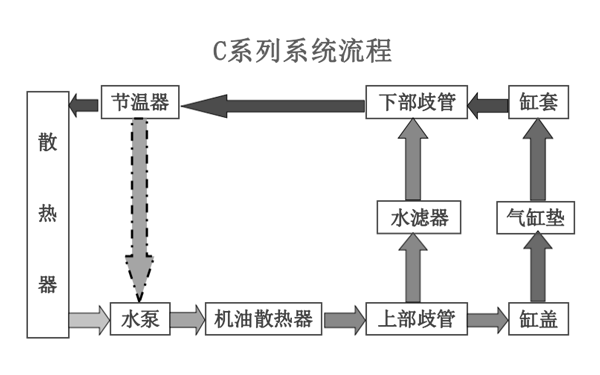 C系列冷卻系統(tǒng)工作原理圖-東風(fēng)康明斯柴油發(fā)動(dòng)機(jī).png