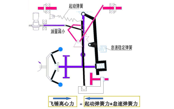 全程式噴油泵調(diào)速器怠速工況.png