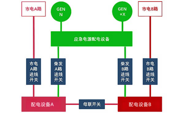 2N柴油發(fā)電機組系統(tǒng)供電架構（五選二）.png