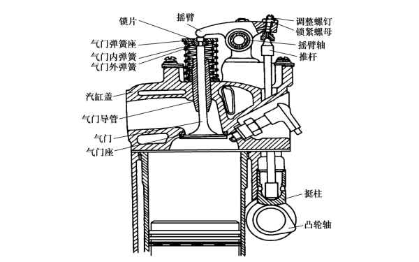 頂置式配氣機構(gòu)結(jié)構(gòu)原理圖.png