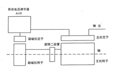 自勵(lì)磁發(fā)電機(jī)工作原理圖.png