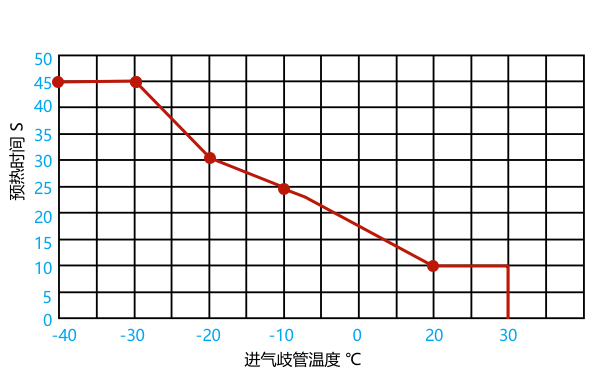 柴油機(jī)電加熱預(yù)熱器時(shí)間與溫度關(guān)系曲線(xiàn).png