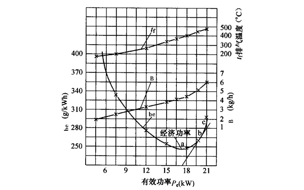 柴油發(fā)電機負荷特性曲線圖1.png