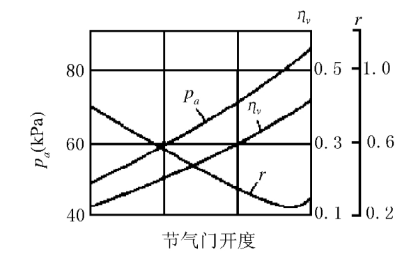 節(jié)氣門開度與進(jìn)氣阻力關(guān)系曲線圖.png