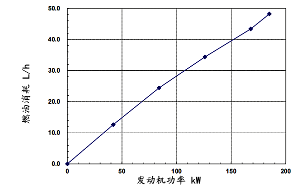 QSB6.7-G4東風康明斯發(fā)動機燃油消耗率曲線（50HZ）.png