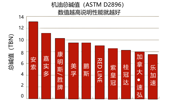 柴油機(jī)潤滑油品牌性能對(duì)比圖（總堿值）.png