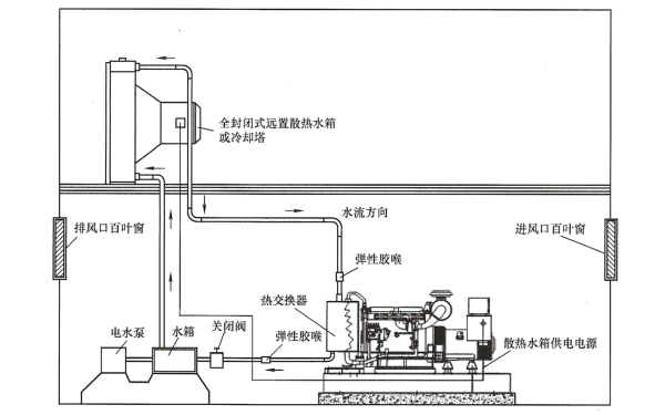 柴油發(fā)電機(jī)組水冷熱交換器安裝圖.png