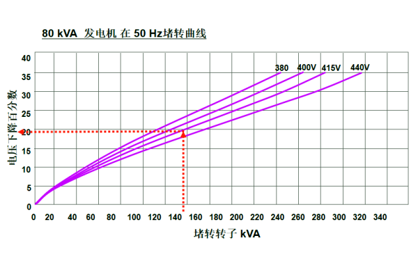 80KVA發(fā)電機(jī)堵轉(zhuǎn)曲線圖（50HZ）.png