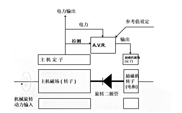 斯坦福發(fā)電機(jī)自勵(lì)磁系統(tǒng)框圖.png