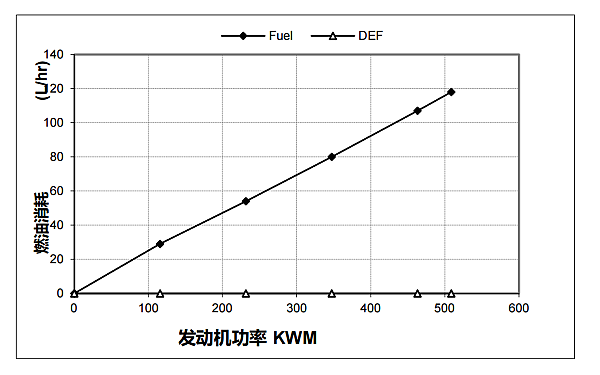 QSZ13-G10東風(fēng)康明斯發(fā)動(dòng)機(jī)燃油消耗率曲線（50HZ）.png