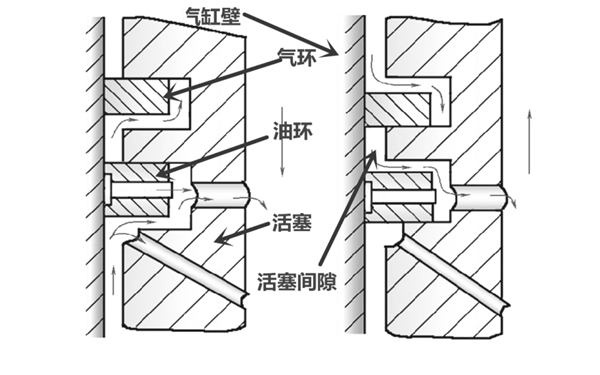 油環(huán)刮油過(guò)程示意圖-柴油發(fā)電機(jī)組.png