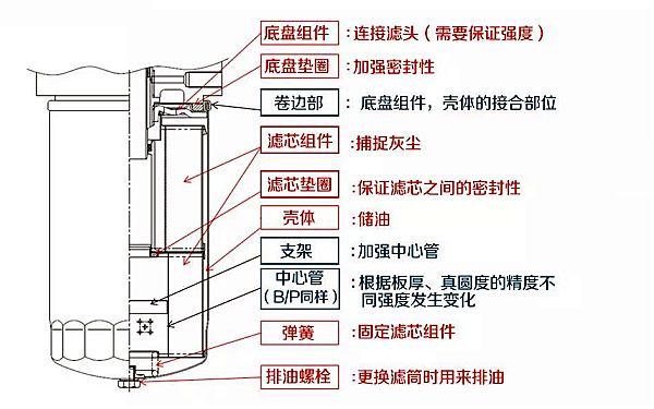 全流量式機油濾清器結構圖.png