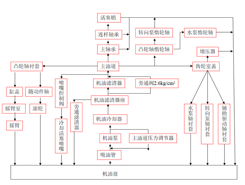 潤滑系統(tǒng)工作流程圖-柴油發(fā)電機(jī)組.png