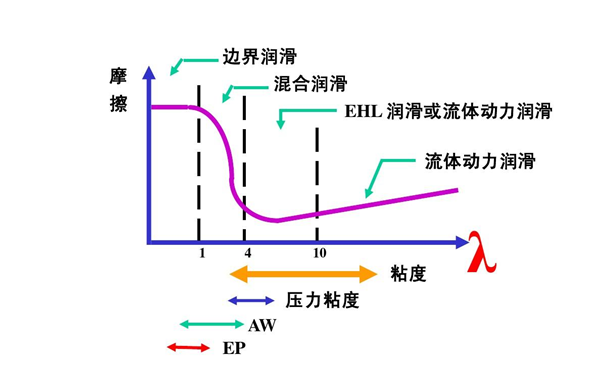 機油摩擦和粘度關系-柴油發(fā)電機組.png