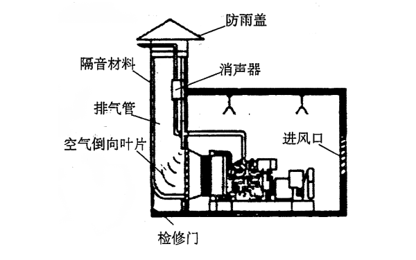 消聲器安裝在排煙道內(nèi)，煙道內(nèi)使用隔聲材料.png