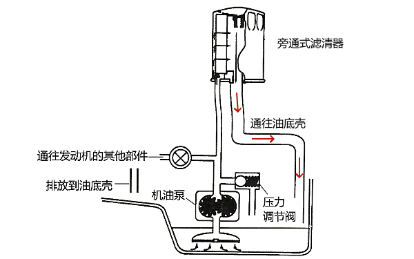 旁通式機油濾清器工作原理.png