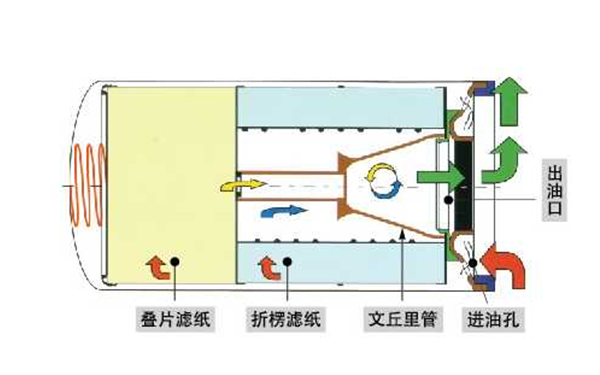 復(fù)合式機(jī)油濾清器原理圖-康明斯柴油發(fā)電機(jī)組.png