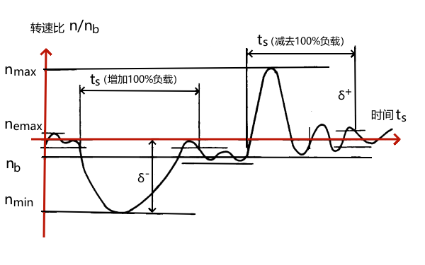 柴油機(jī)調(diào)速過程轉(zhuǎn)速變化曲線.png