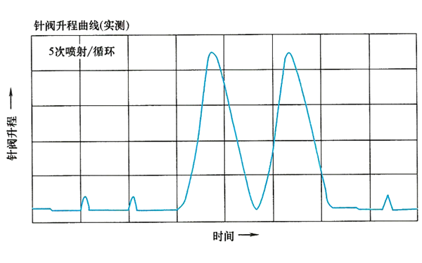 電控壓力式噴油器結(jié)構(gòu)噴射曲線圖-柴油發(fā)電機組.png