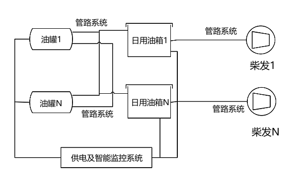 柴發(fā)機組供油系統(tǒng)組成示意圖.png