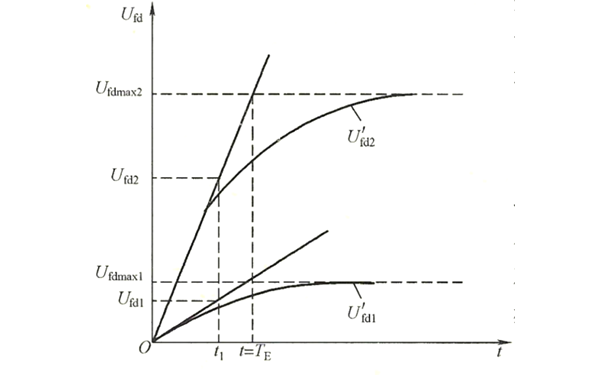 發(fā)電機高勵磁頂值電壓與電壓上升速度曲線圖.png