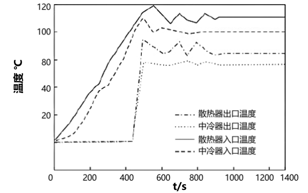 串聯(lián)式中冷器冷卻介質(zhì)溫度變化曲線.png