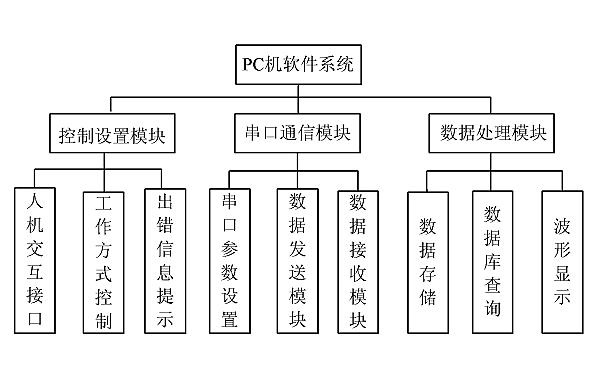 柴油發(fā)電機(jī)RS485接收PC端軟件主界面.png