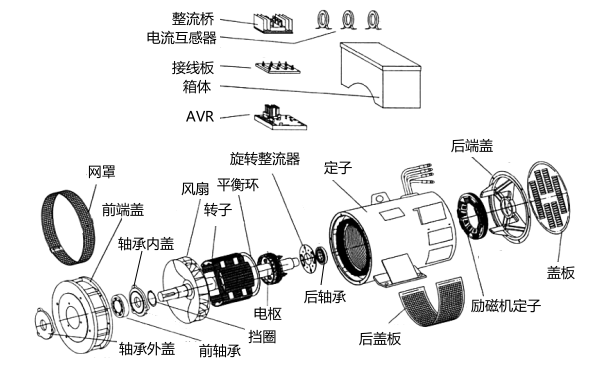 無刷三相同步發(fā)電機(jī)結(jié)構(gòu)分解圖.png