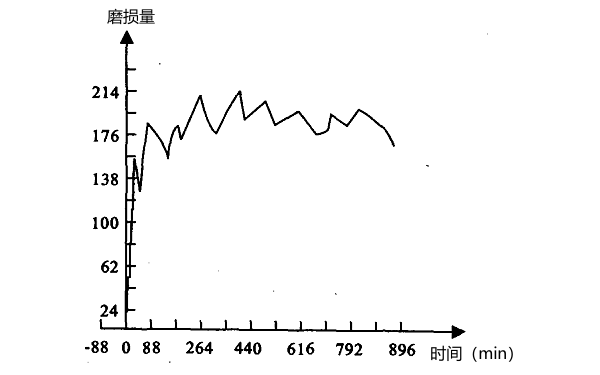 普通國產(chǎn)柴油機磨損量與時間的關系圖.png