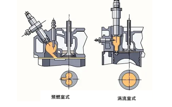 分隔式燃燒室類別-柴油發(fā)電機組.png