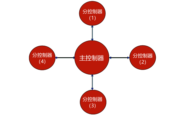 柴油發(fā)電機(jī)組并聯(lián)系統(tǒng)星型拓?fù)鋱D.png