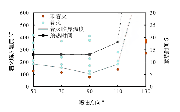 噴油系統(tǒng)對柴油機著火溫度的影響曲線.png