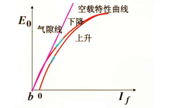 發(fā)電機空載特性.png