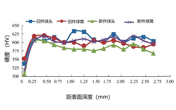 氣門推桿新舊件球頭、球窩硬度檢測(cè).png