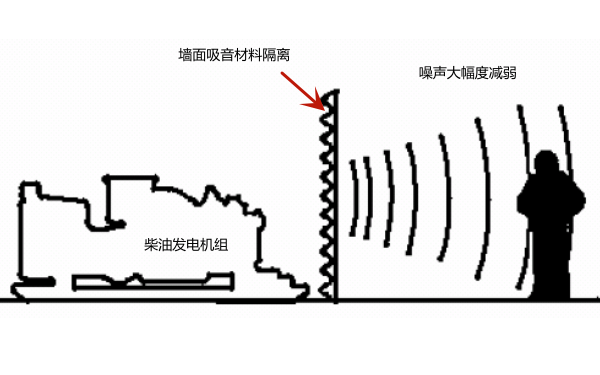 柴油發(fā)電機(jī)組機(jī)房吸聲墻面.png