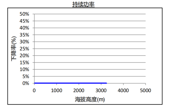 QSB5.9康明斯柴油發(fā)電機組海拔升高持續(xù)功率下降曲線.png